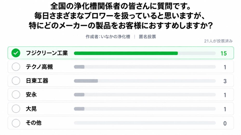 全国の浄化槽管理士が選ぶブロワー人気ランキング