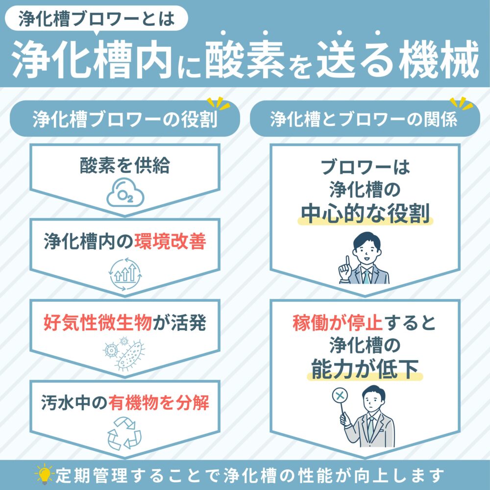 ブロワーについて解説した図解